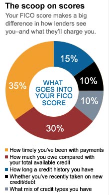 How your credit score is calculated